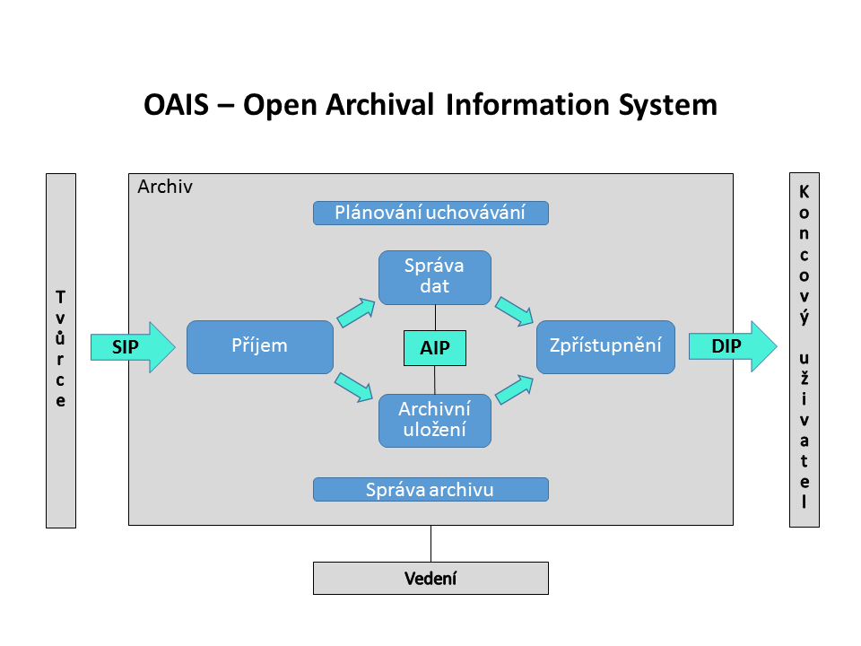 Bartosek-obr1-OAISschema.png