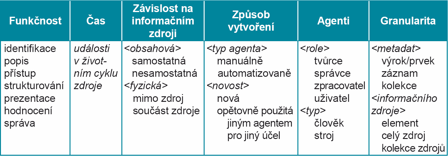 Tab. 2 Fasetová typologie metadat