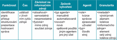 Tab. 2 Fasetová typologie metadat