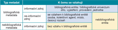 Tab. 3 Bibliografická a nebibliografická metadata