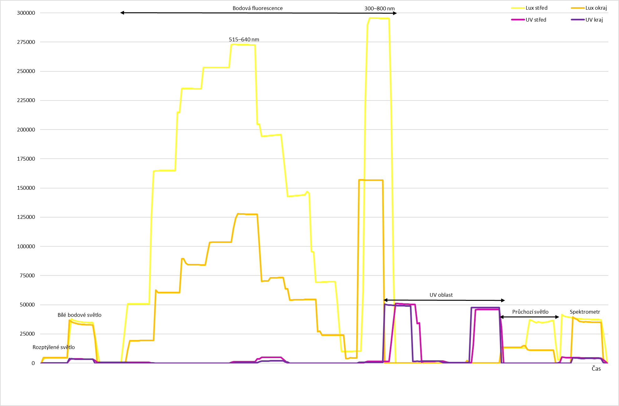 Graf 1 Intenzita osvětlení ve VSC 8000 v rámci celého spektra možností.jpg