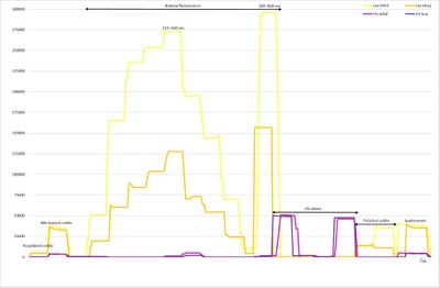 Graf 1 Intenzita osvětlení ve VSC 8000 v rámci celého spektra možností.jpg