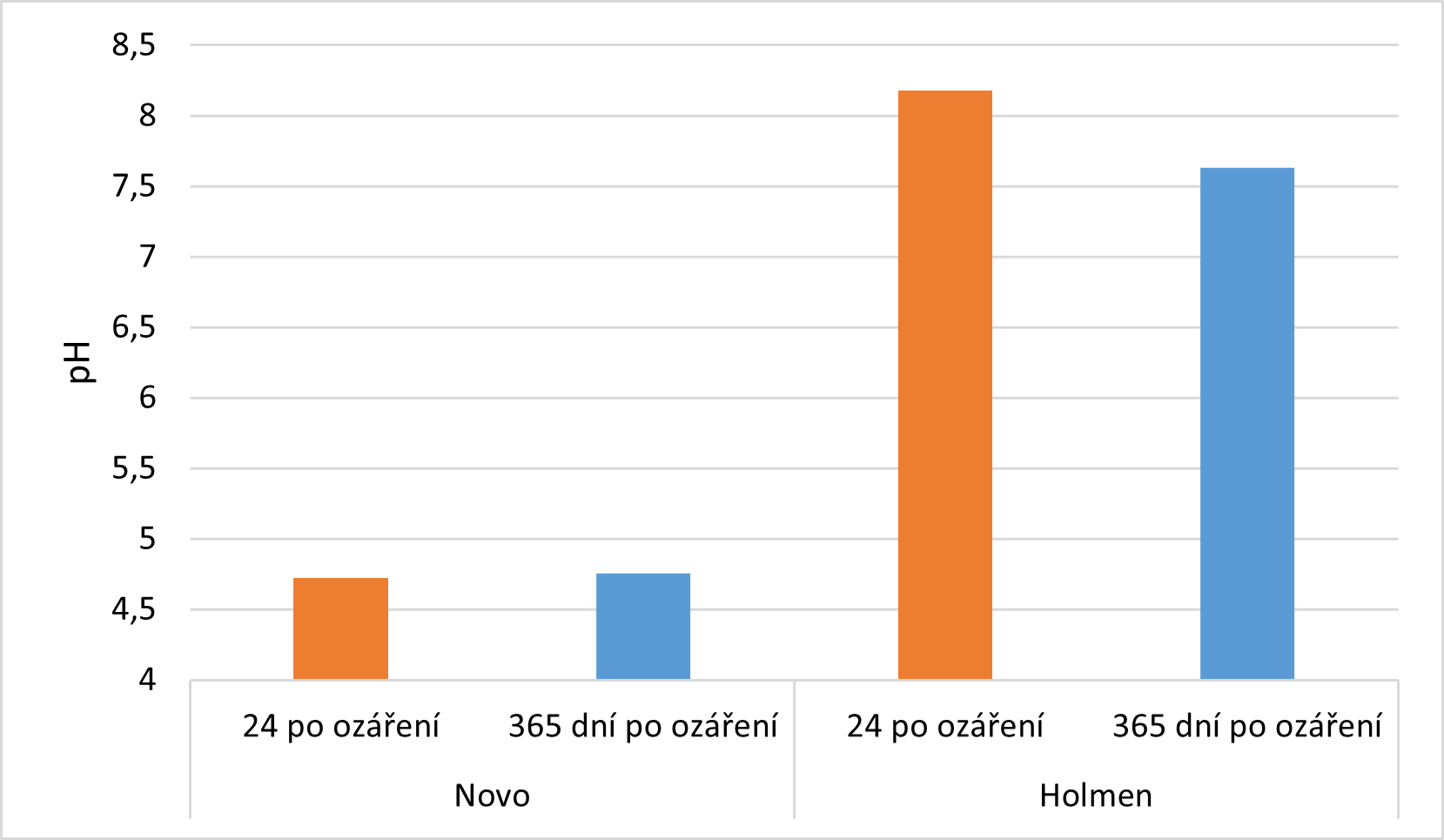 Graf 10 pH výluhu papíru Holmen a Novo. Sledovaní postradiačního efektu..png