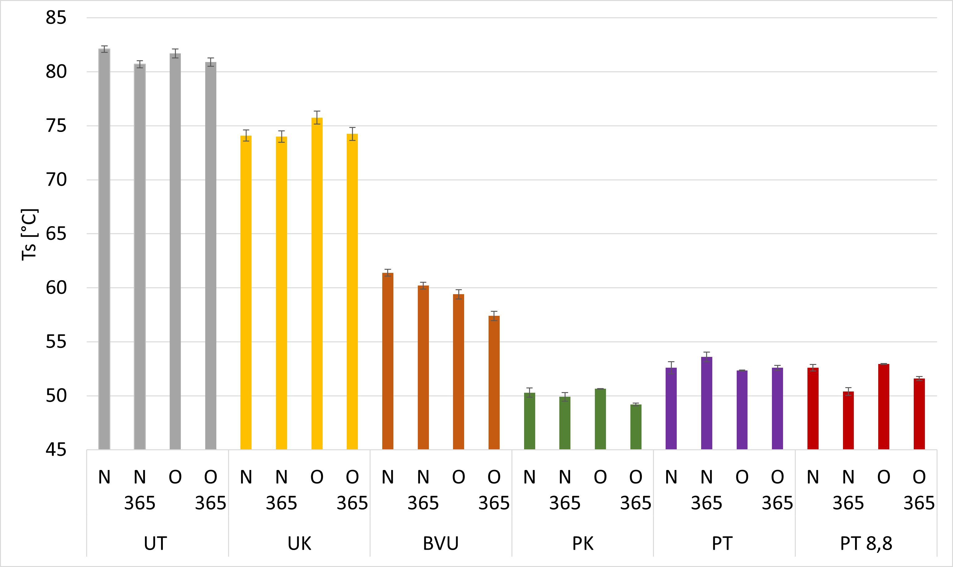 Graf 11 Teplota smrštění u vzorků usní a pergamenu. UT třísločiněná vazební useň teletina.png