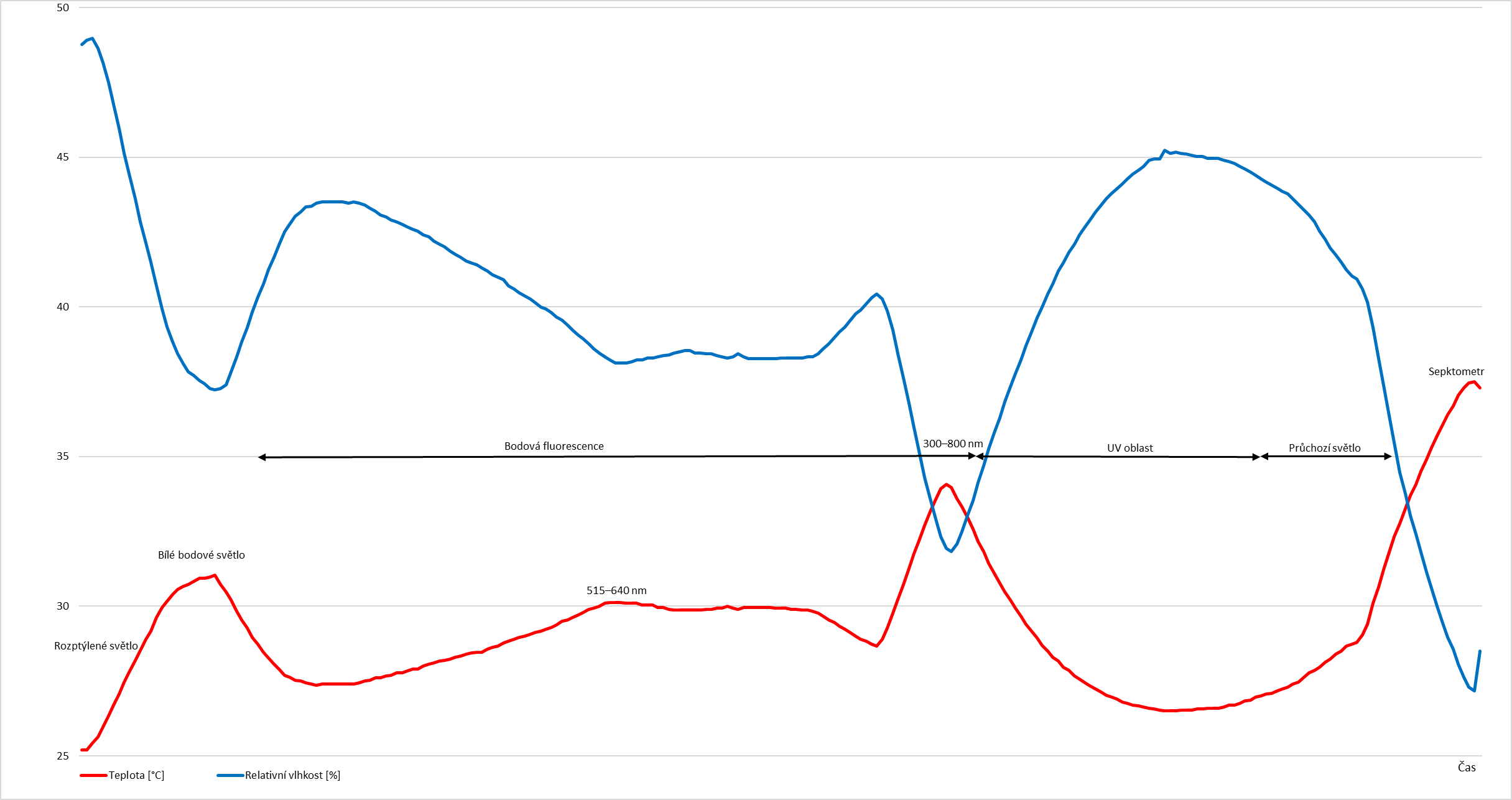 Graf 2 Teplota a relativní vlhkost během měření intenzity osvětlení ve VSC 8000.jpg