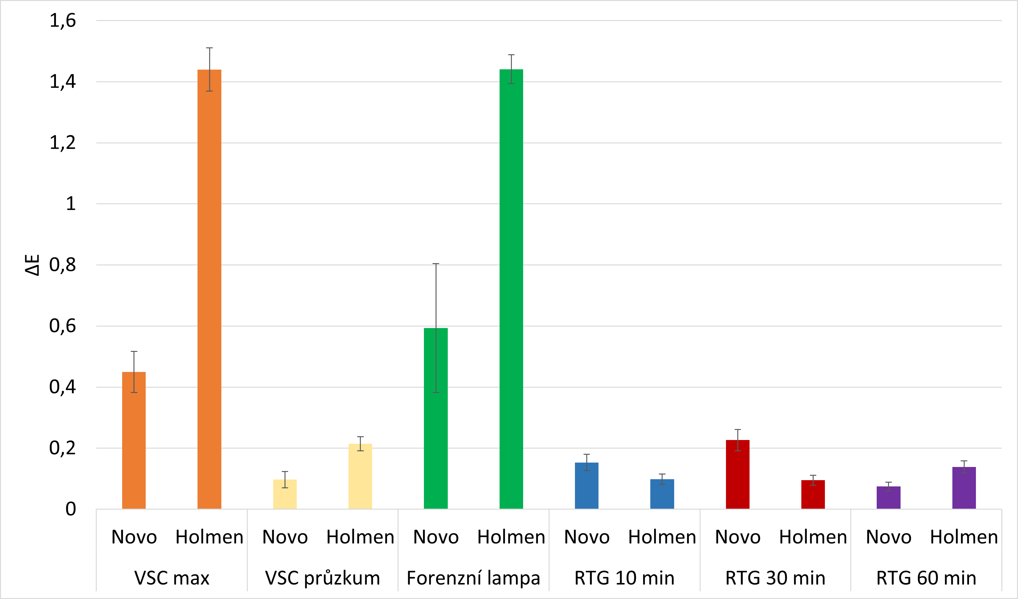 Graf 3 Koeficient celkové změny barevnosti u papíru Novo.jpg