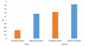 Graf 4 Koeficient celkové změny barevnosti u papíru Holmen.png
