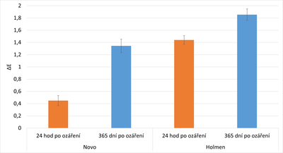 Graf 4 Koeficient celkové změny barevnosti u papíru Holmen.png