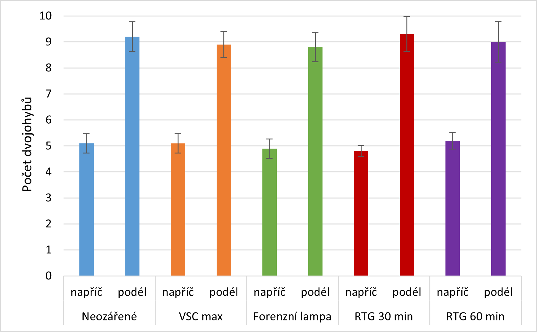 Graf 5 Koeficient celkové změny barevnosti u ozářených papírových vzorků v přístroji VSC. Postradiační efekt.png