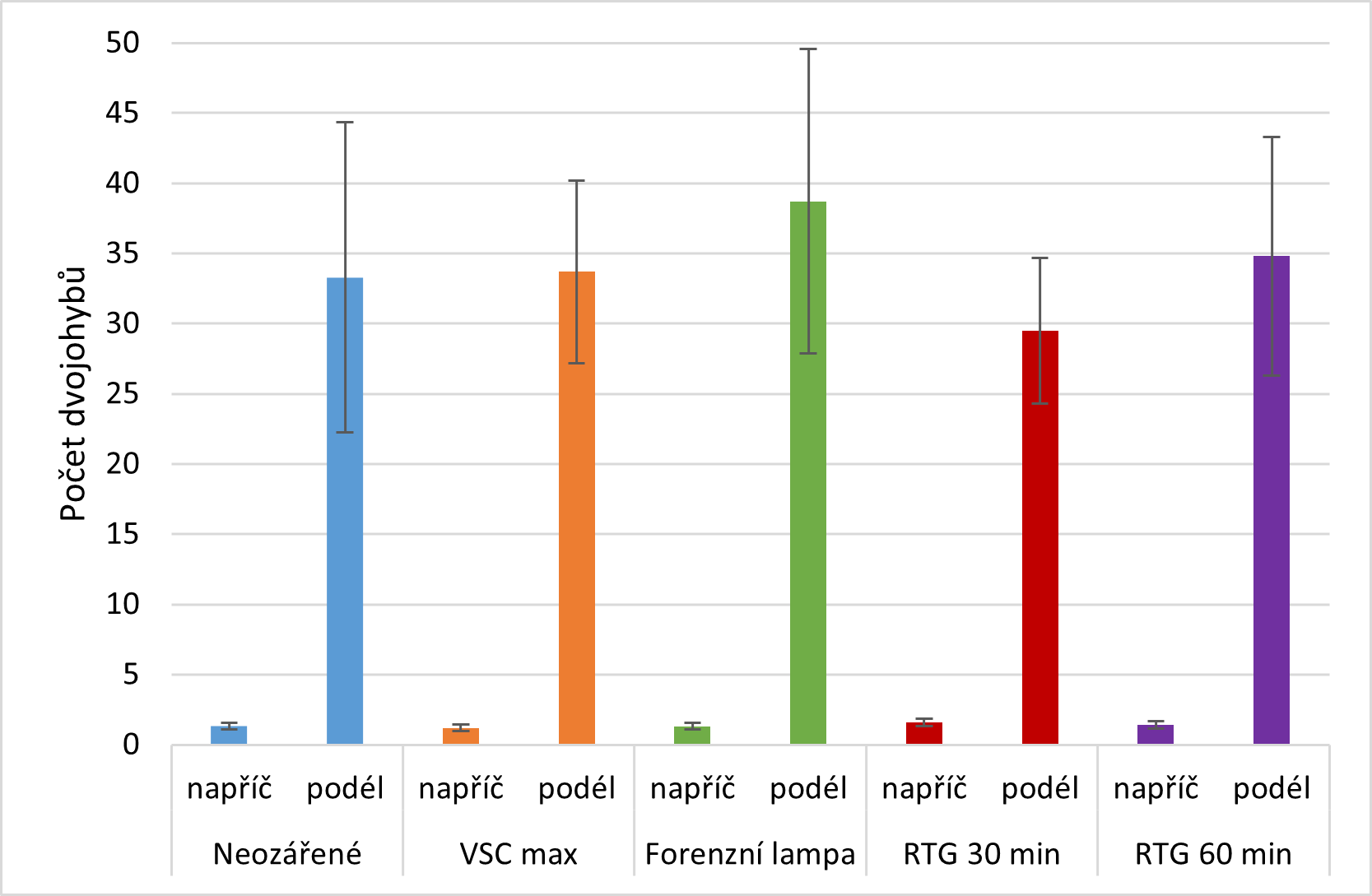 Graf 6 Počet dvojohybů u papíru Novo.png