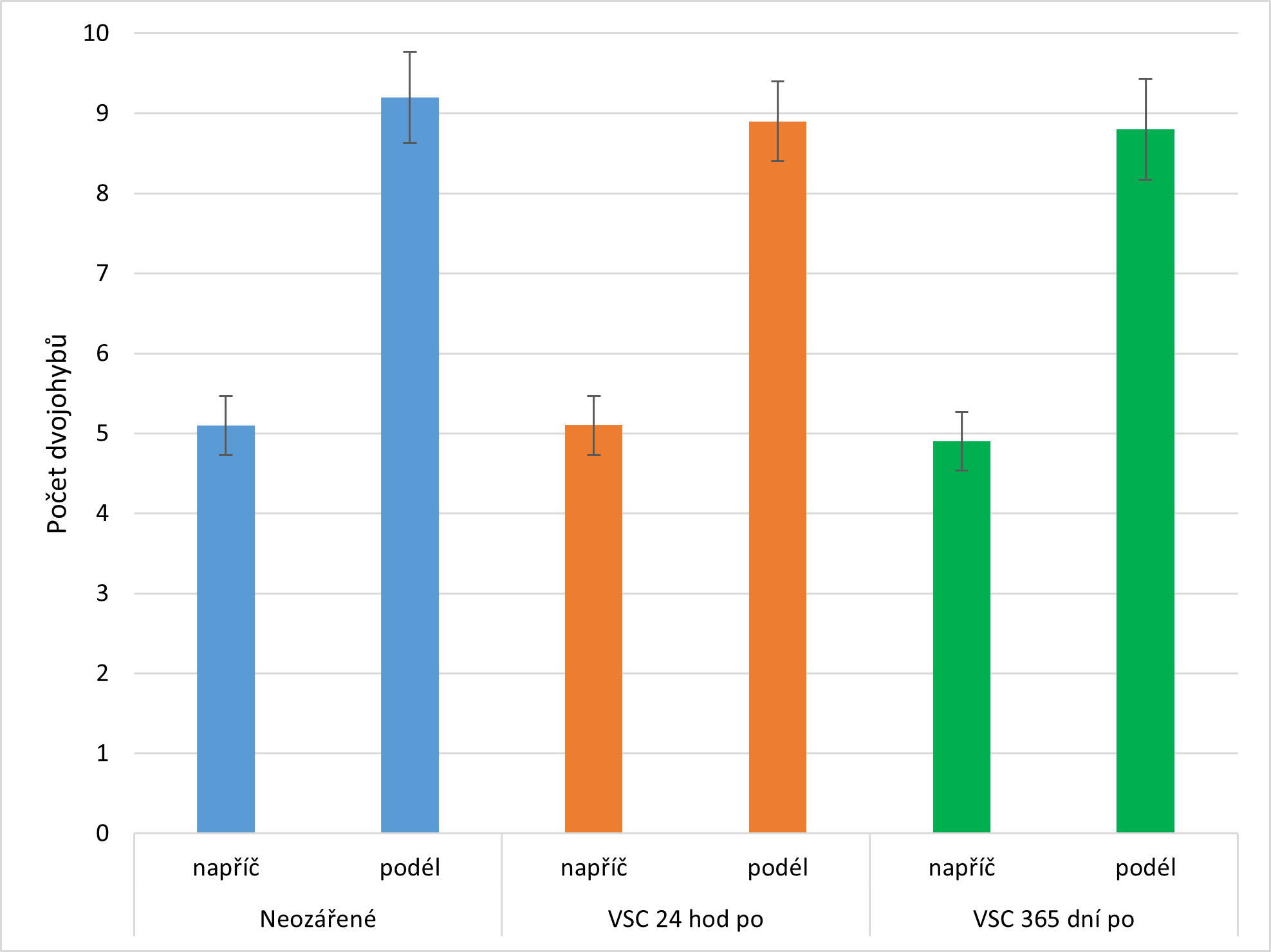 Graf 7 Počet dvojohybů u papíru Holmen.png