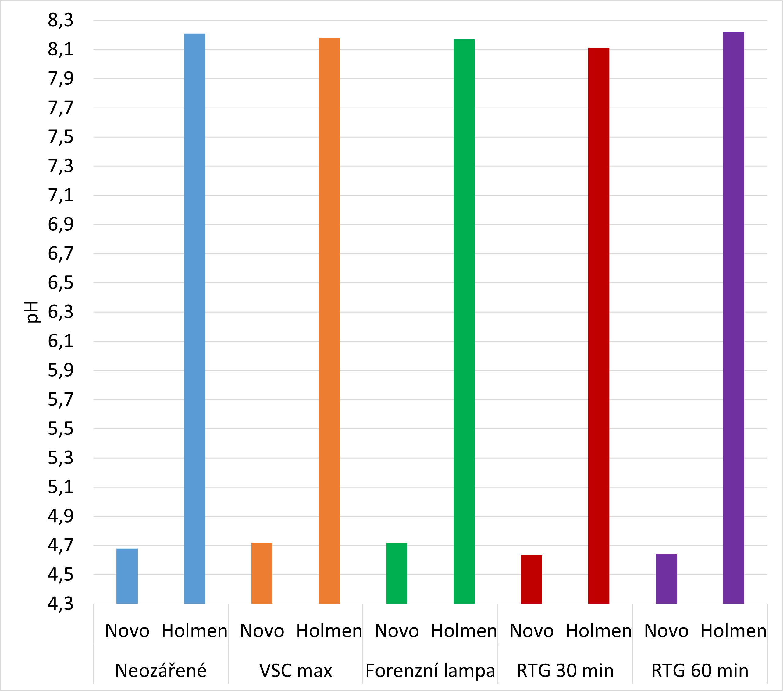 Graf 9 pH z výluhu u papíru Holmen.png