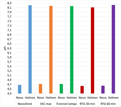 Graf 9 pH z výluhu u papíru Holmen.png