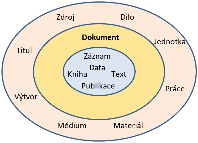 Obr. 1 Alternativy k termínu dokument.png