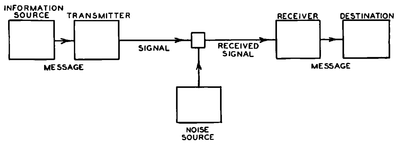 Obr. 2 Model obecného komunikačního systému (Zdroj Shannon a Weaver, 1949, s. 98).png Obr. 2 Model obecného komunikačního systému (Zdroj Shannon a Weaver, 1949, s. 98).png