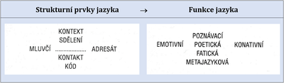 Obr. 3 Model jazykové komunikace (Zdroj Jakobson, 1995, s. 78, 82).png Obr. 3 Model jazykové komunikace (Zdroj Jakobson, 1995, s. 78, 82).png