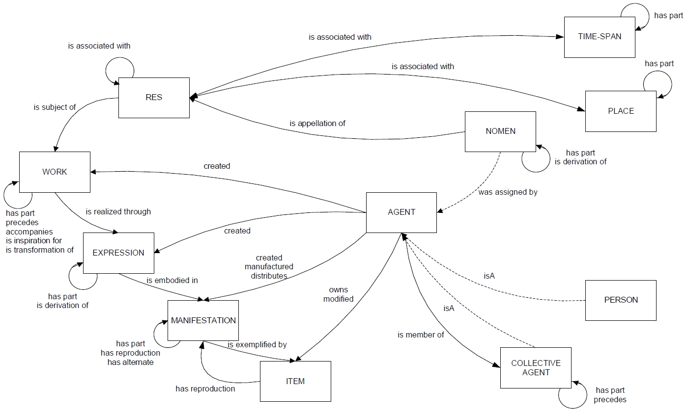 Obr. 4 Model IFLA LRM (Zdroj IFLA, 2017, s. 86. Dostupné z httpsrepository.ifla.orghandle12345678940).png