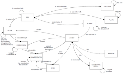 Obr. 4 Model IFLA LRM (Zdroj IFLA, 2017, s. 86. Dostupné z httpsrepository.ifla.orghandle12345678940).png