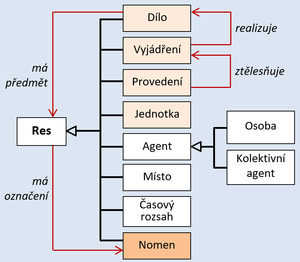 Obr. 5 Páteřní taxonomie modelu IFLA LRM.png