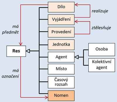 Obr. 5 Páteřní taxonomie modelu IFLA LRM.png