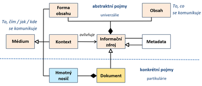 Obr. 6 Vztah dokument médium informační zdroj.png